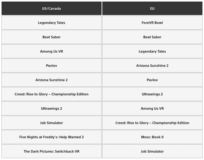 Tableau avec les classements des meilleurs téléchargements PSVR 2 aux États-Unis/Canada et en Europe.
