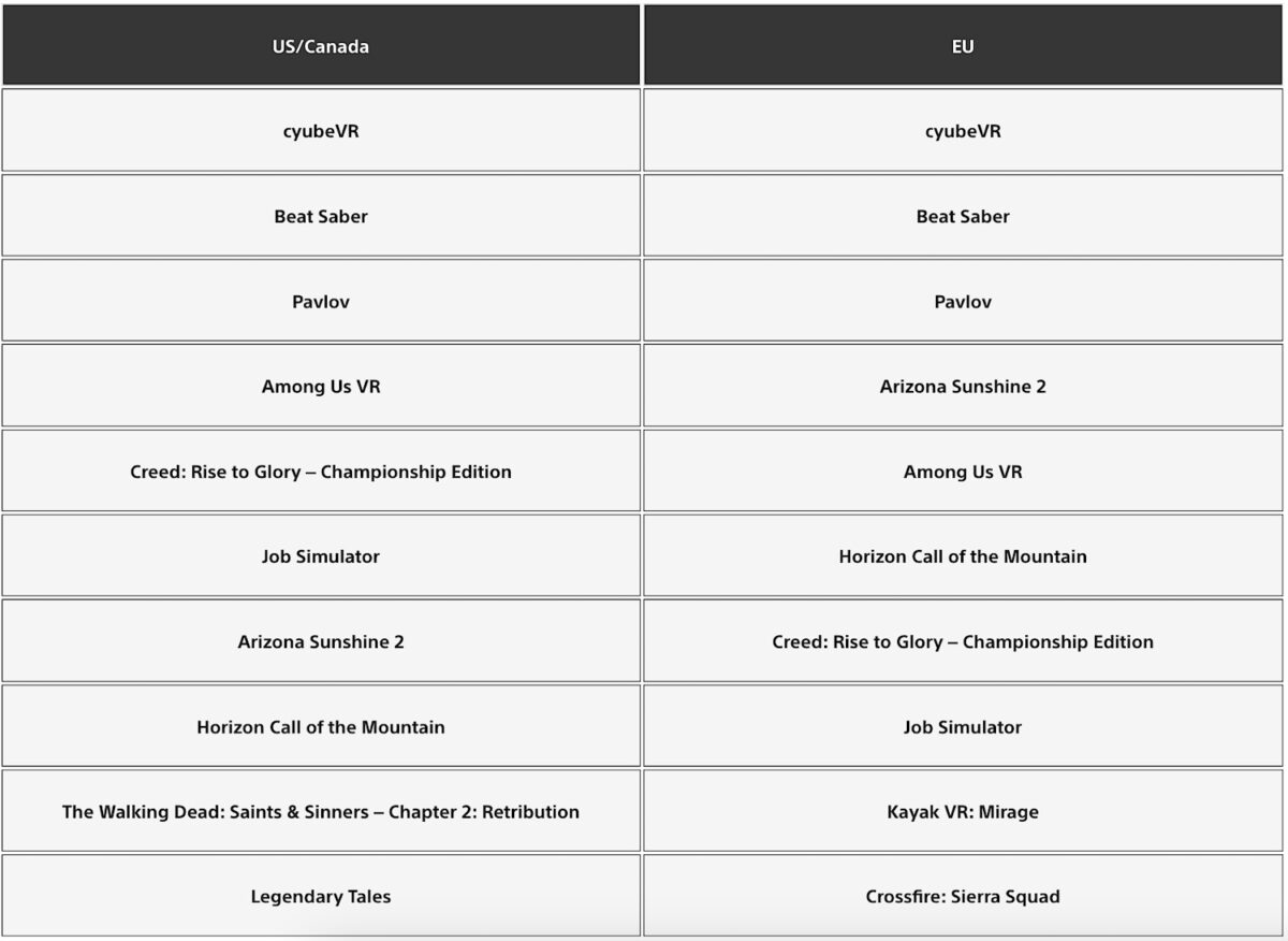 Tableau avec les classements des meilleurs téléchargements PSVR 2 aux États-Unis/Canada et en Europe.
