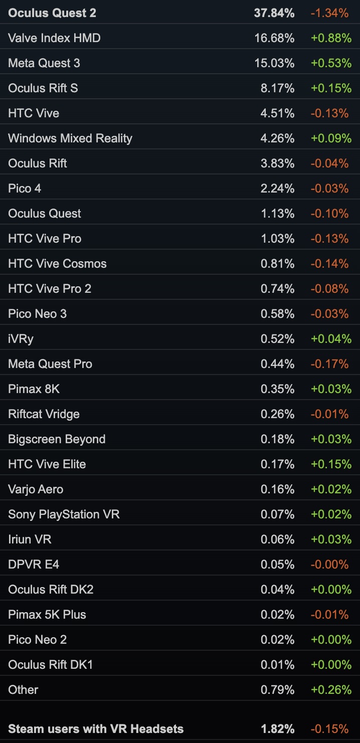 Statistiques SteamVR des casques PC VR les plus utilisés.