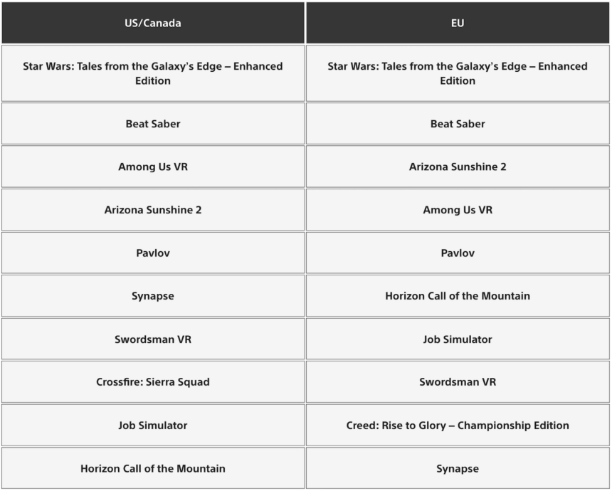 Tableau avec les classements des meilleurs téléchargements PSVR 2 aux États-Unis/Canada et en Europe.