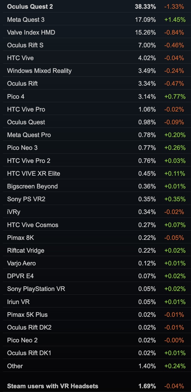 Statistiques SteamVR des casques PC VR les plus utilisés.