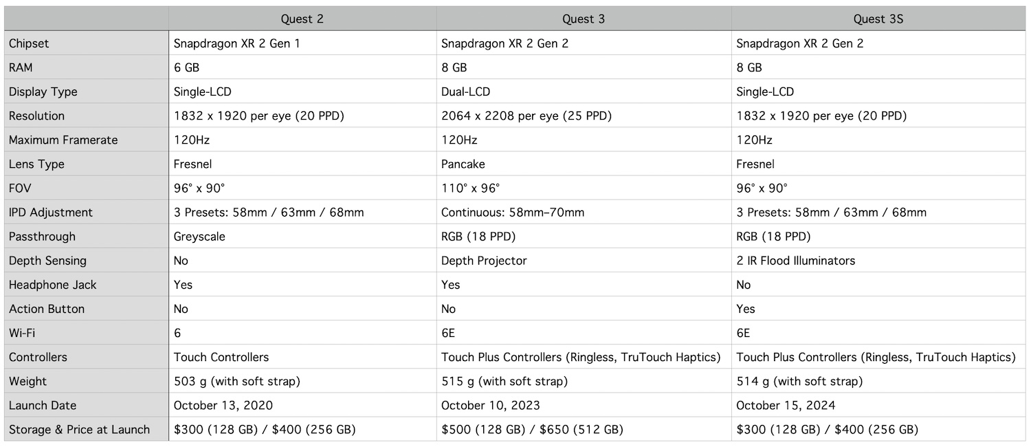 Tableau des spécifications comparant Quest 2, 3 et 3S.