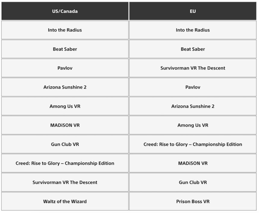 Tableau avec les classements des meilleurs téléchargements PSVR 2 aux États-Unis/Canada et en Europe.