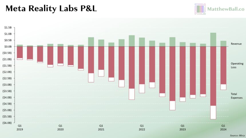 Graphique illustrant les dépenses de Reality Labs.