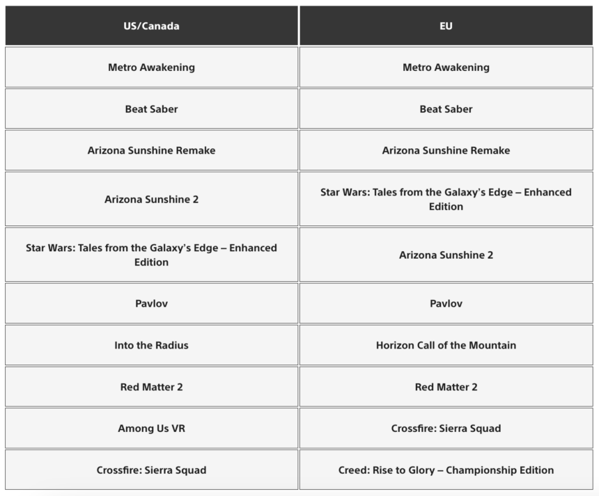 Tableau avec les classements des meilleurs téléchargements PSVR 2 aux États-Unis/Canada et en Europe.