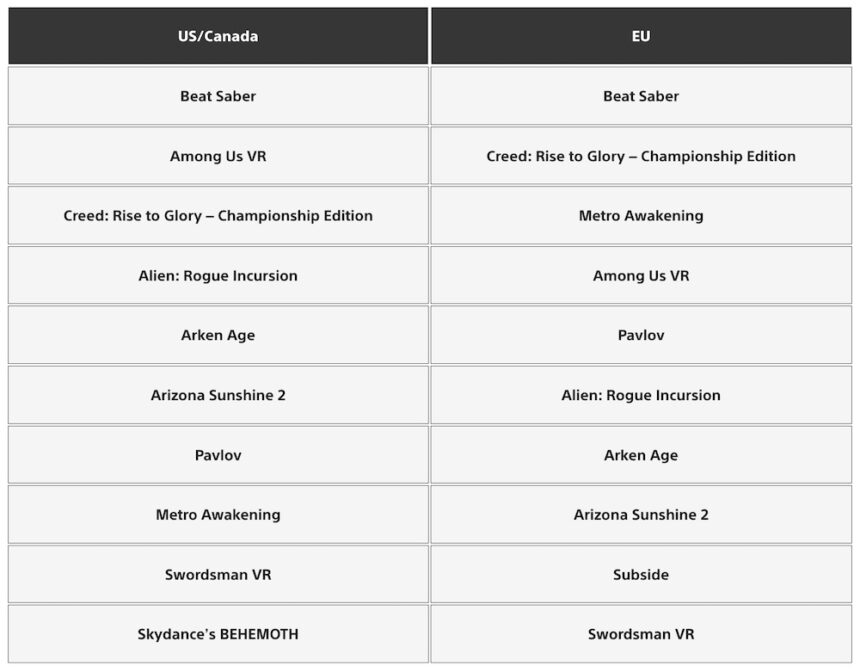 Tableau avec classement des meilleurs téléchargements PSVR 2 aux États-Unis / Canada et en Europe.