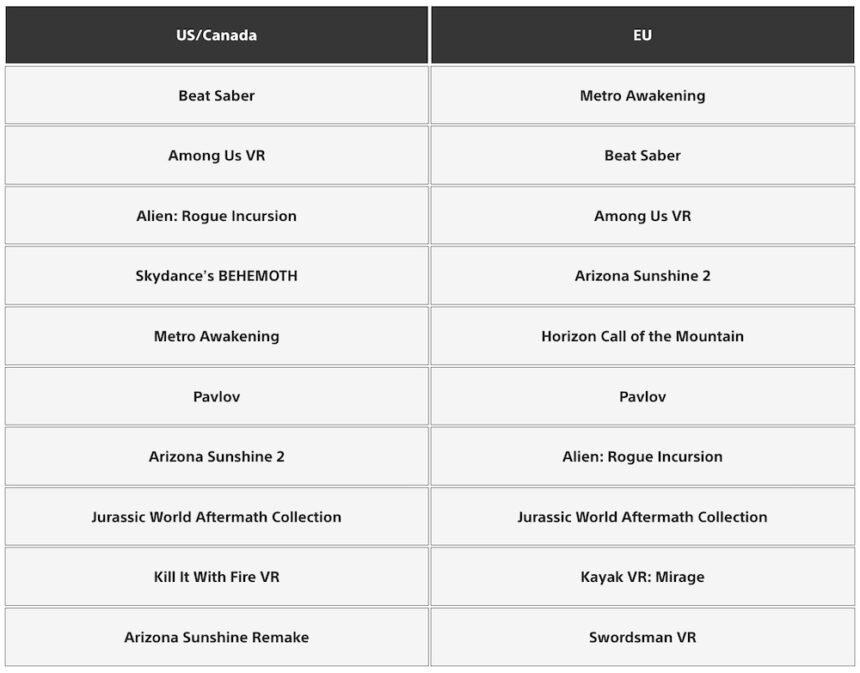 Tableau avec classement des meilleurs téléchargements PSVR 2 aux États-Unis / Canada et en Europe.