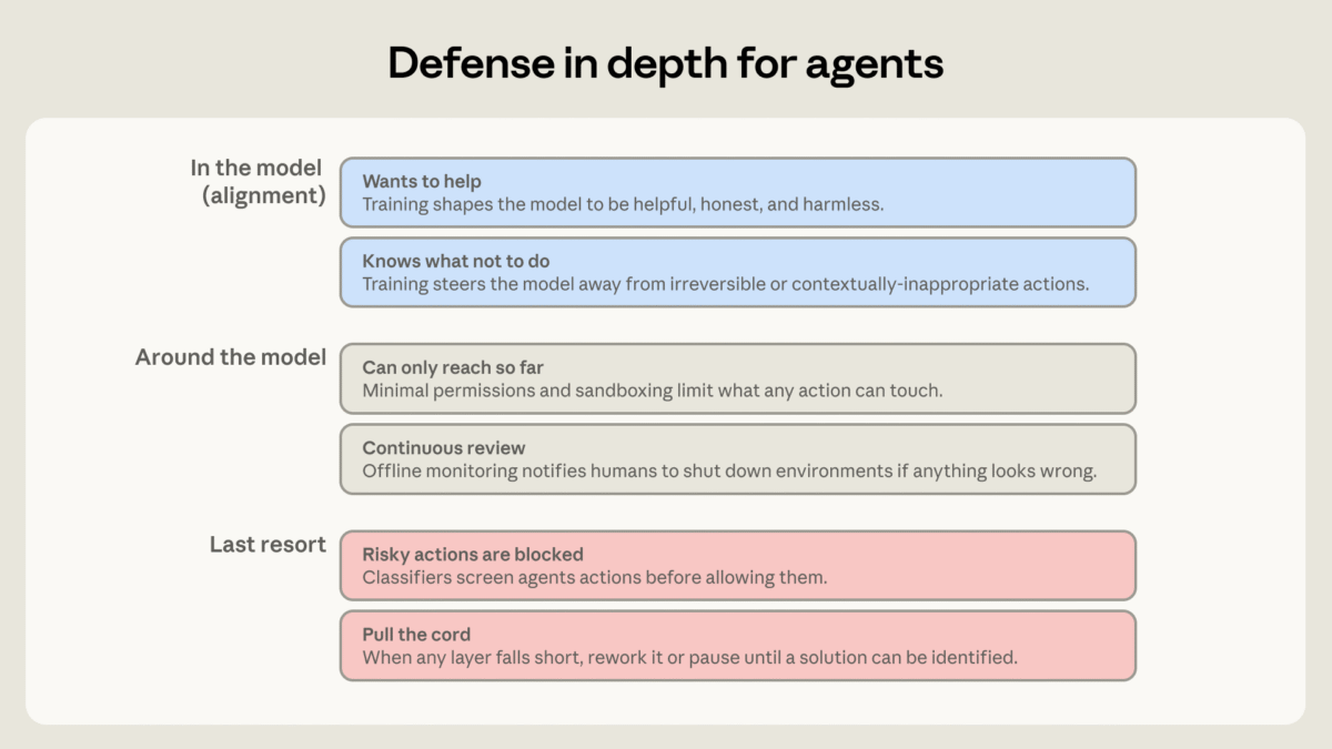 Diagramme anthropique montrant trois niveaux de protection des agents : dans le modèle, autour du modèle et en dernier recours