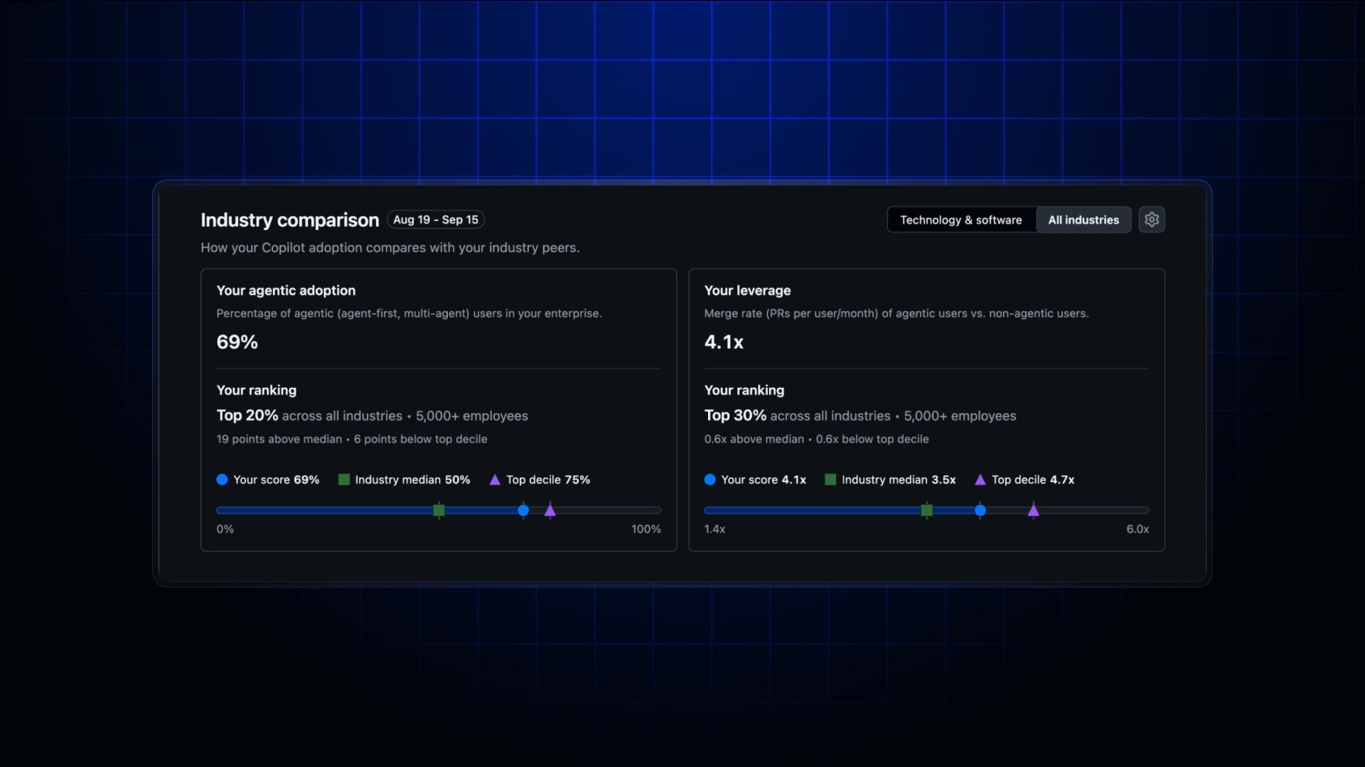 GitHub permet aux entreprises de comparer l'utilisation des agents Copilot avec leurs pairs du secteur