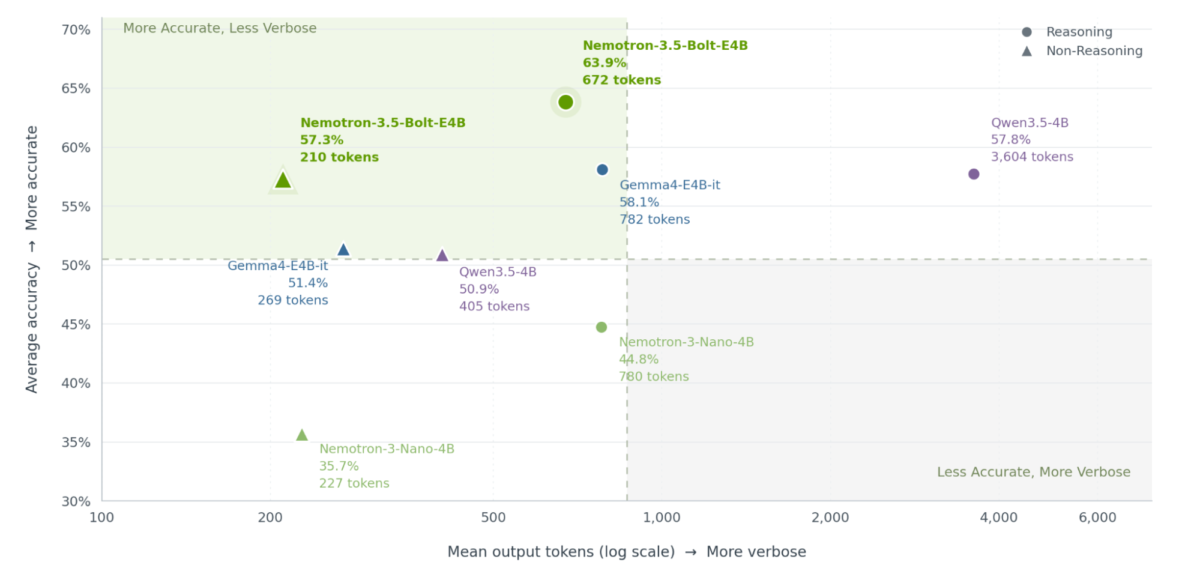 Graphique Nvidia comparant la précision de référence du modèle conversationnel et le nombre de jetons générés