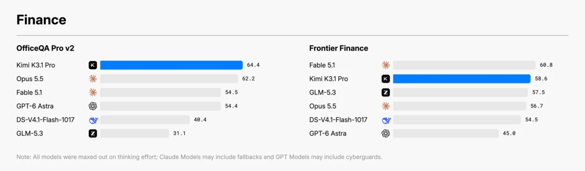 Résultats du benchmark financier pour OfficeQA Pro v2 et Frontier Finance, avec Kimi K3.1 Pro en tête d'OfficeQA Pro v2 avec 64,4 et avec un score de 58,6 sur Frontier Finance par rapport aux modèles Claude, GPT, GLM et DeepSeek