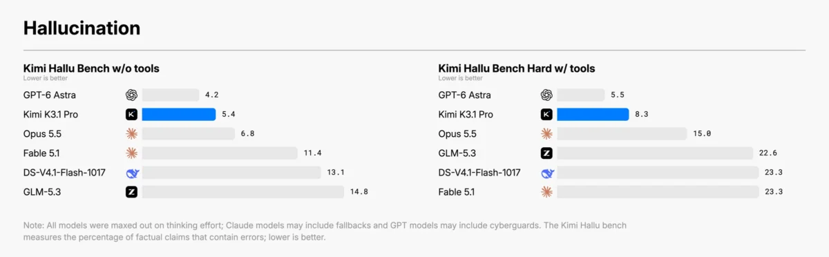Taux d'hallucinations au niveau des réclamations de Kimi Hallu Bench (le plus bas est le mieux) : sans outils, GPT-6 Astra 4.2, Kimi K3.1 Pro 5.4, Opus 5.5 6.8, Fable 5.1 11.4, DeepSeek-V4.1-Flash-1017 13.1, GLM-5.3 14.8 ; Dur avec des outils, GPT-6 Astra 5.5, Kimi K3.1 Pro 8.3, Opus 5.5 15.0, GLM-5.3 22.6, DeepSeek-V4.1-Flash-1017 23.3, Fable 5.1 23.3