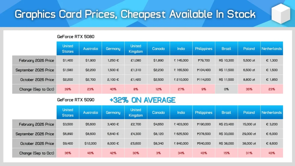 Tableau des prix RTX 5080 et RTX 5090