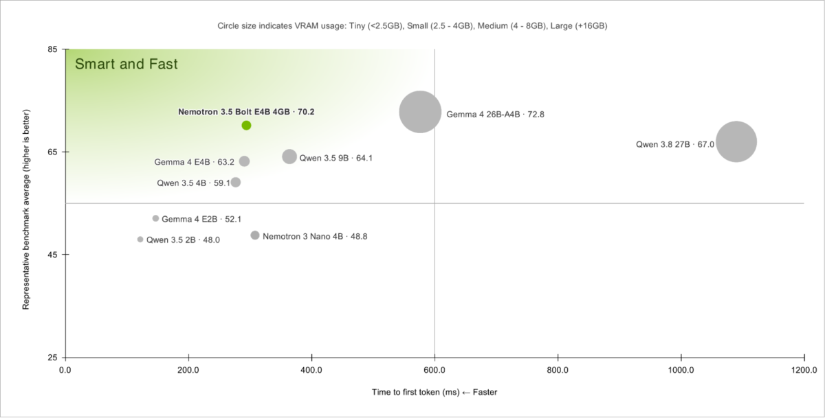 Graphique Nvidia comparant la précision du modèle conversationnel et le délai d'obtention du premier jeton