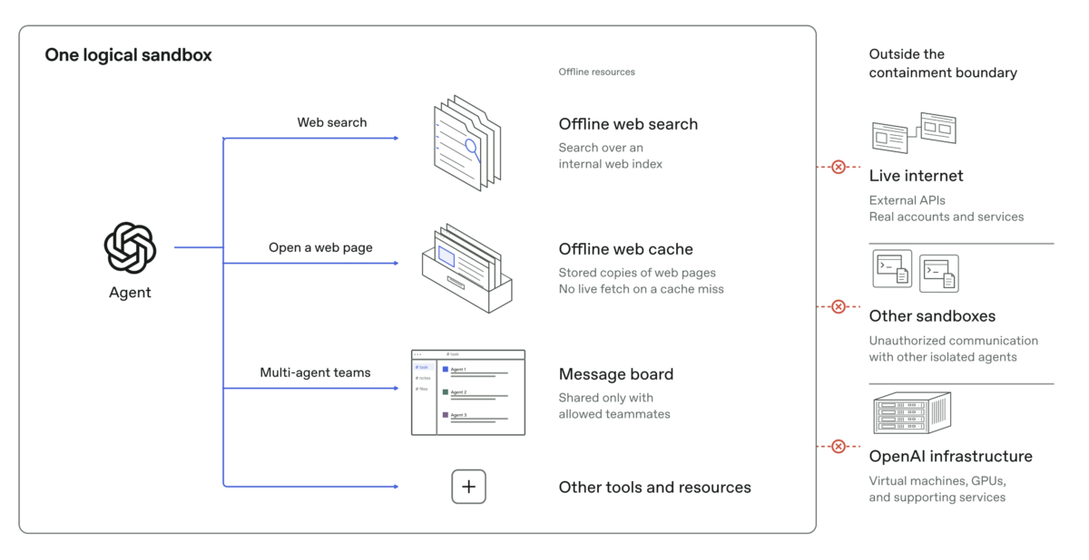 Diagramme OpenAI montrant un agent IA utilisant des ressources Web hors ligne dans un bac à sable avec des connexions externes bloquées